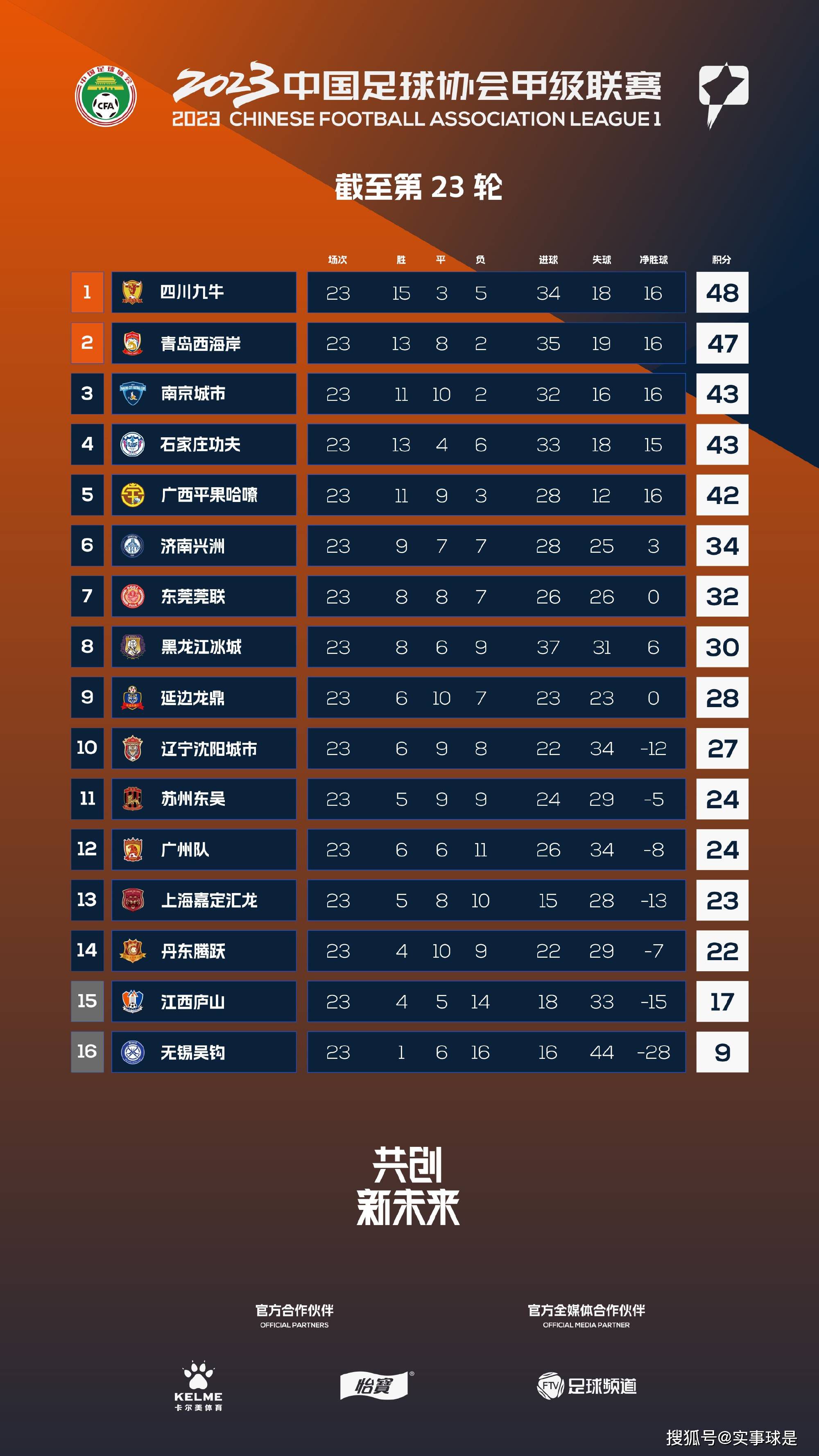 纽卡斯尔联本轮之前客场战绩居积分榜第15位，进球13个，失球10个，客场战绩排名英超下游。